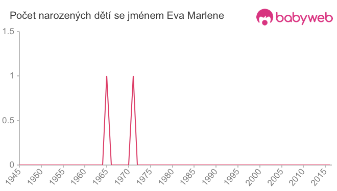 Počet dětí narozených se jménem Eva Marlene