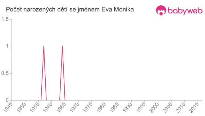 Počet dětí narozených se jménem Eva Monika