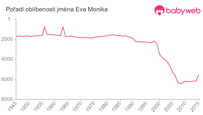 Pořadí oblíbenosti jména Eva Monika