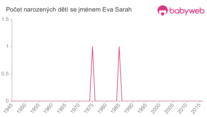 Počet dětí narozených se jménem Eva Sarah