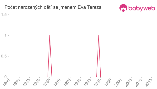 Počet dětí narozených se jménem Eva Tereza