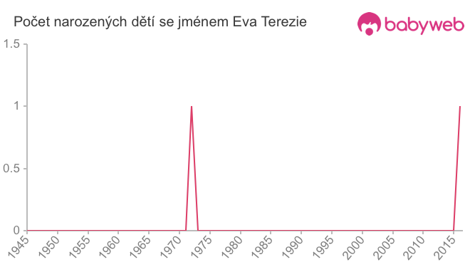 Počet dětí narozených se jménem Eva Terezie