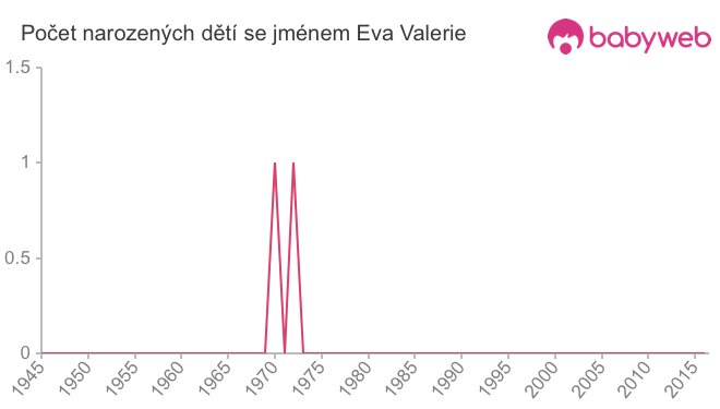 Počet dětí narozených se jménem Eva Valerie