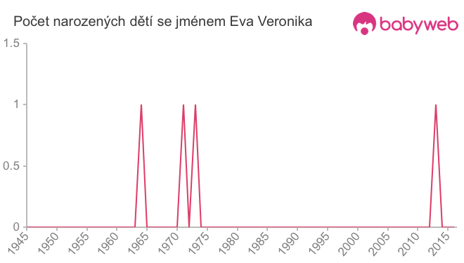 Počet dětí narozených se jménem Eva Veronika