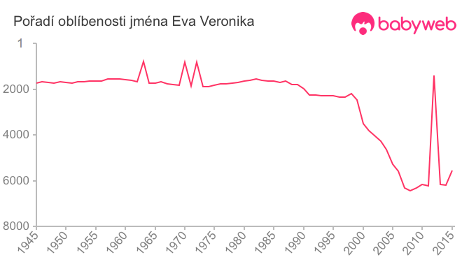 Pořadí oblíbenosti jména Eva Veronika