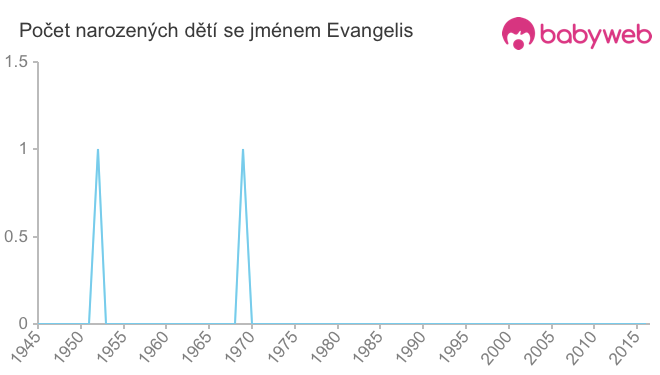 Počet dětí narozených se jménem Evangelis