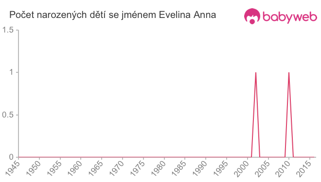 Počet dětí narozených se jménem Evelina Anna