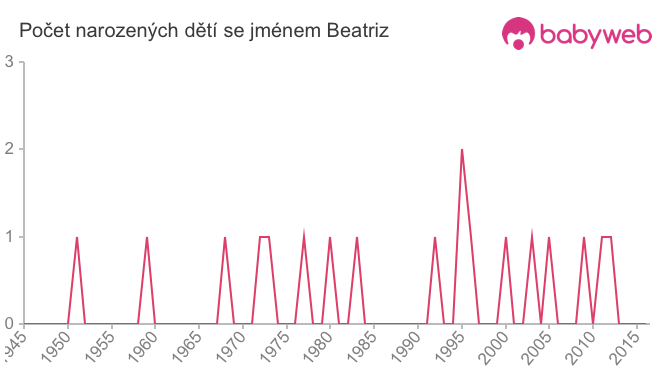 Počet dětí narozených se jménem Beatriz