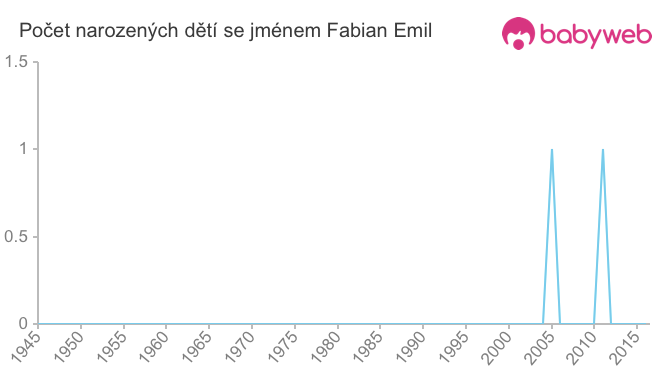 Počet dětí narozených se jménem Fabian Emil