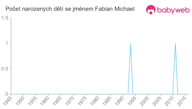 Počet dětí narozených se jménem Fabian Michael