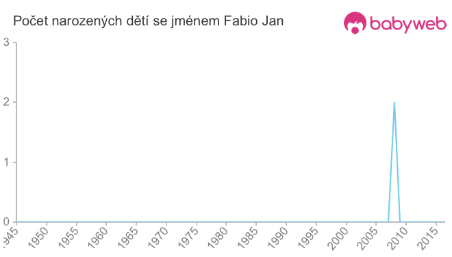 Počet dětí narozených se jménem Fabio Jan