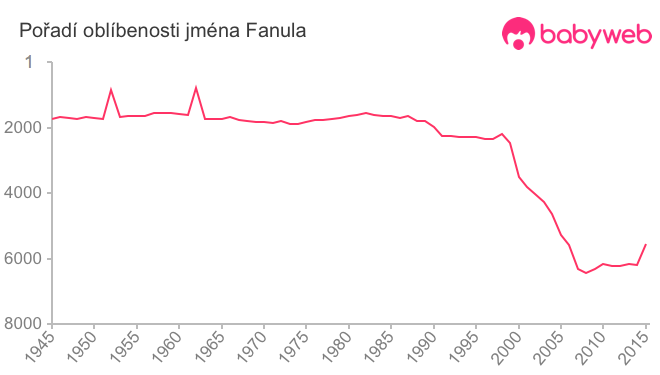 Pořadí oblíbenosti jména Fanula