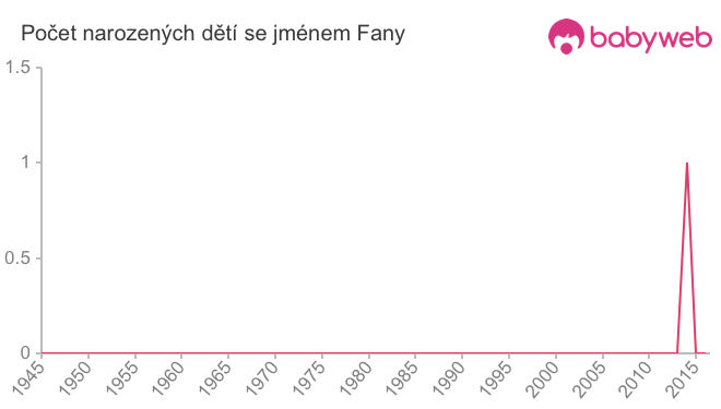 Počet dětí narozených se jménem Fany