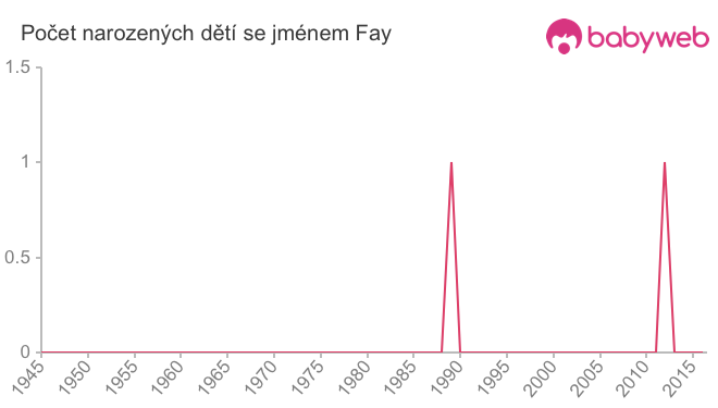 Počet dětí narozených se jménem Fay