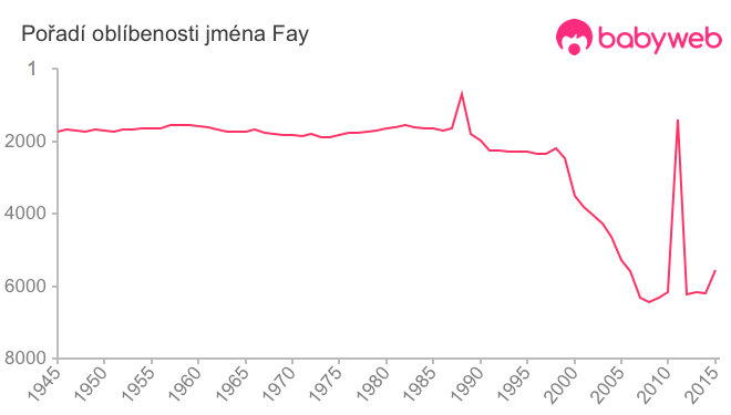 Pořadí oblíbenosti jména Fay