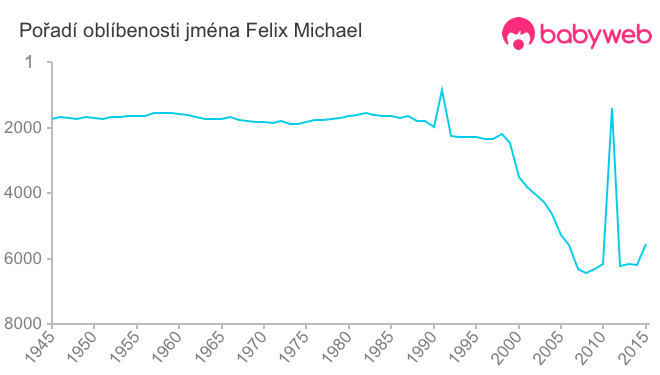 Pořadí oblíbenosti jména Felix Michael
