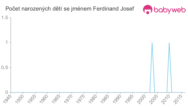 Počet dětí narozených se jménem Ferdinand Josef