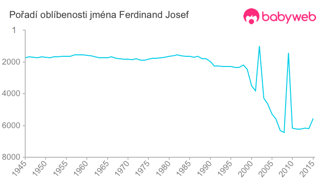 Pořadí oblíbenosti jména Ferdinand Josef