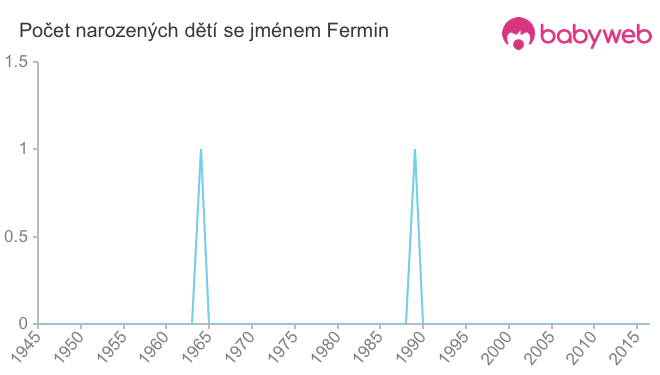 Počet dětí narozených se jménem Fermin
