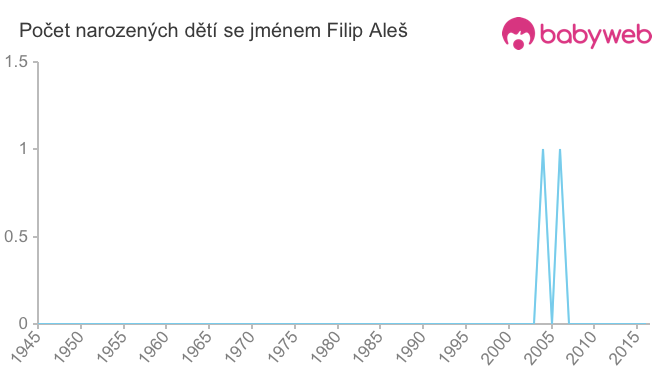 Počet dětí narozených se jménem Filip Aleš