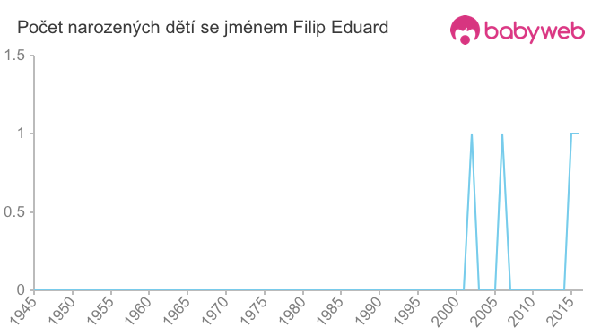 Počet dětí narozených se jménem Filip Eduard