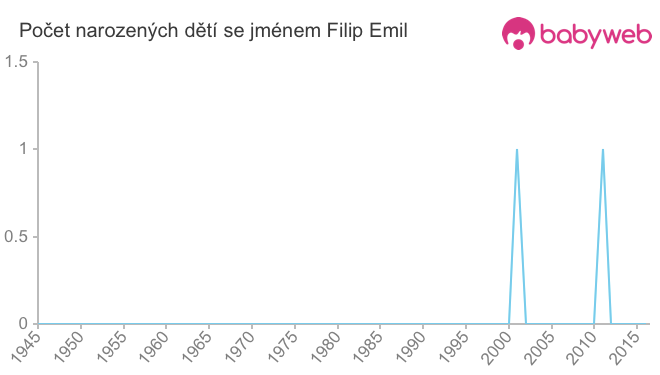 Počet dětí narozených se jménem Filip Emil