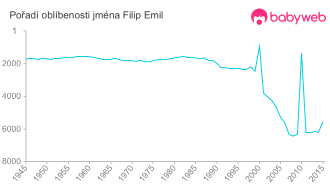 Pořadí oblíbenosti jména Filip Emil