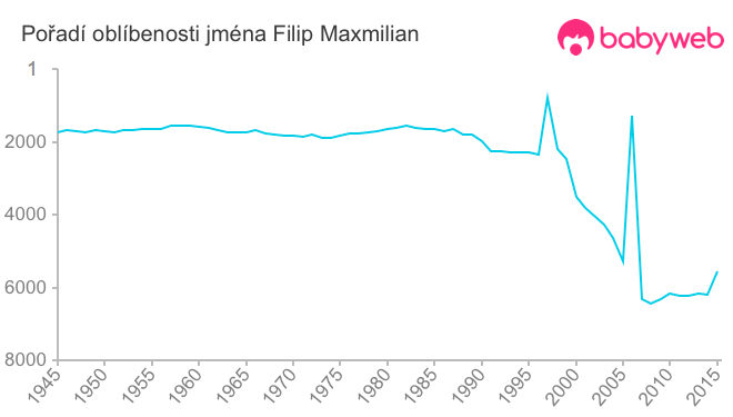 Pořadí oblíbenosti jména Filip Maxmilian