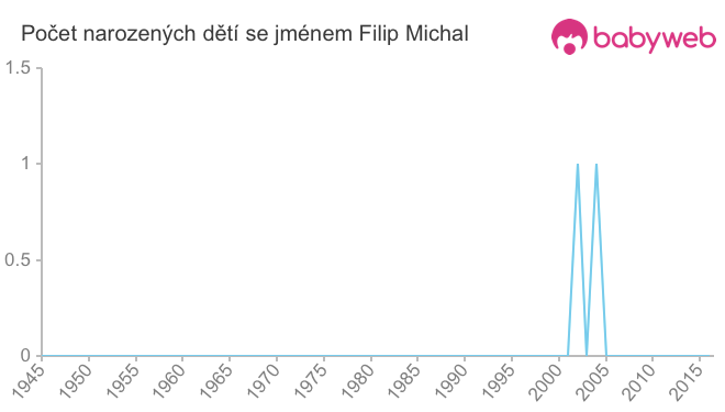 Počet dětí narozených se jménem Filip Michal