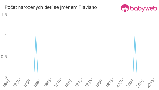Počet dětí narozených se jménem Flaviano