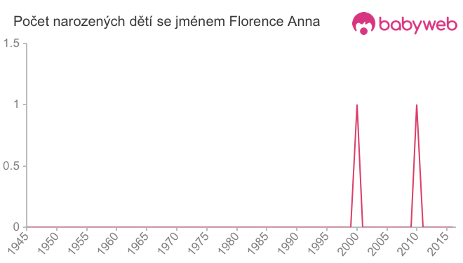 Počet dětí narozených se jménem Florence Anna