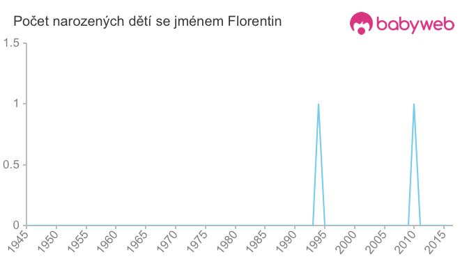 Počet dětí narozených se jménem Florentin