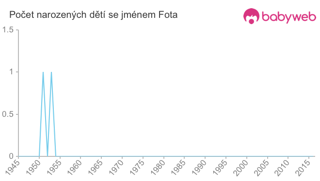 Počet dětí narozených se jménem Fota
