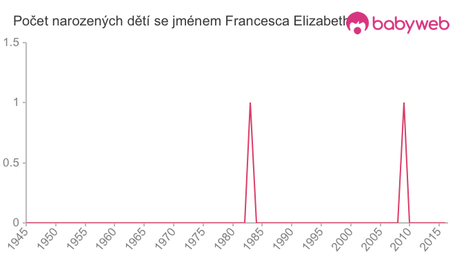 Počet dětí narozených se jménem Francesca Elizabeth