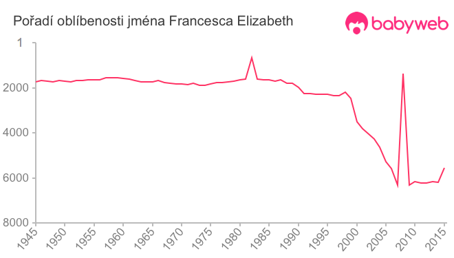 Pořadí oblíbenosti jména Francesca Elizabeth