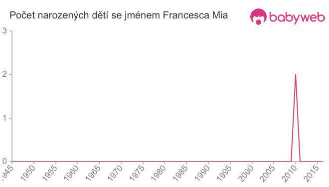 Počet dětí narozených se jménem Francesca Mia