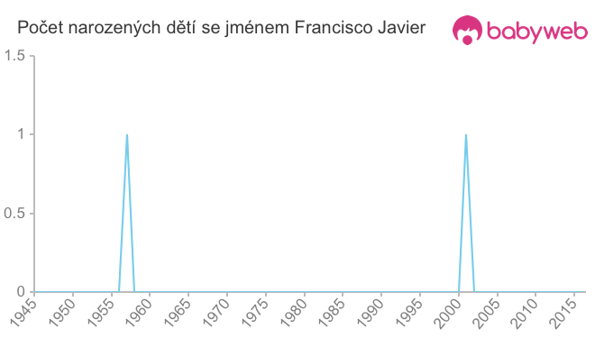 Počet dětí narozených se jménem Francisco Javier