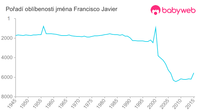 Pořadí oblíbenosti jména Francisco Javier