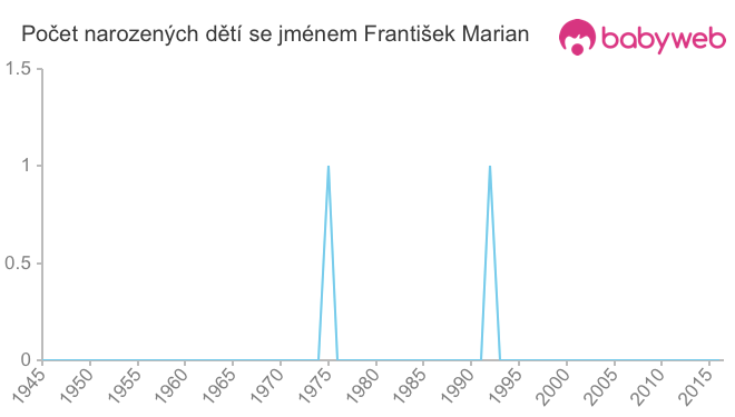 Počet dětí narozených se jménem František Marian