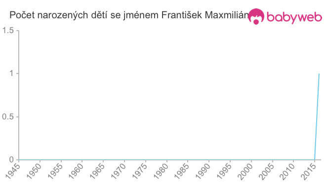 Počet dětí narozených se jménem František Maxmilián