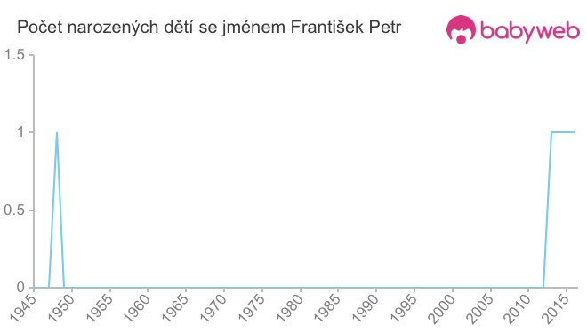 Počet dětí narozených se jménem František Petr