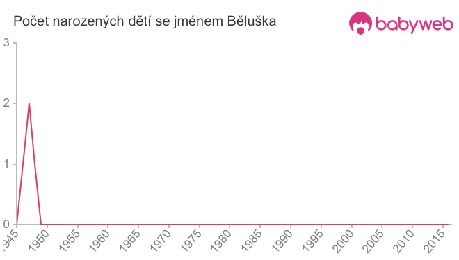Počet dětí narozených se jménem Běluška