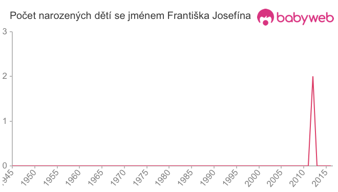 Počet dětí narozených se jménem Františka Josefína
