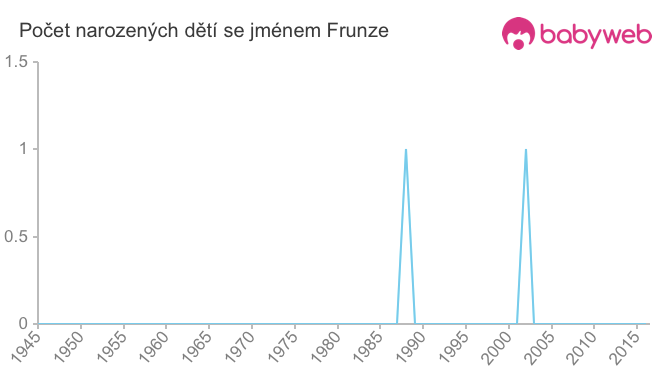 Počet dětí narozených se jménem Frunze