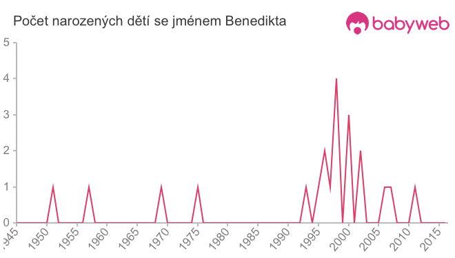 Počet dětí narozených se jménem Benedikta