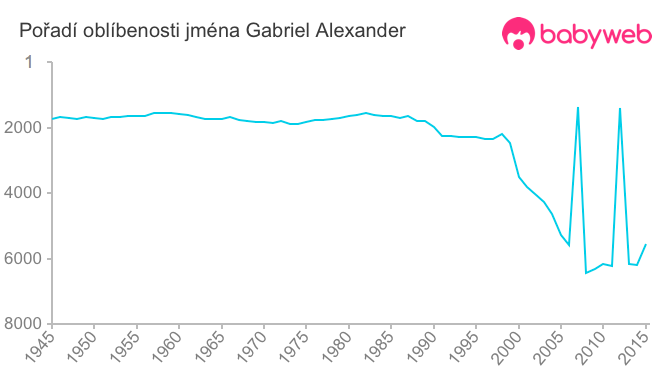 Pořadí oblíbenosti jména Gabriel Alexander