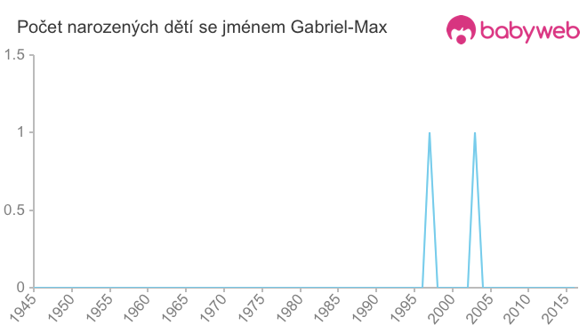 Počet dětí narozených se jménem Gabriel-Max