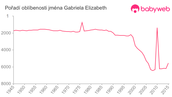 Pořadí oblíbenosti jména Gabriela Elizabeth