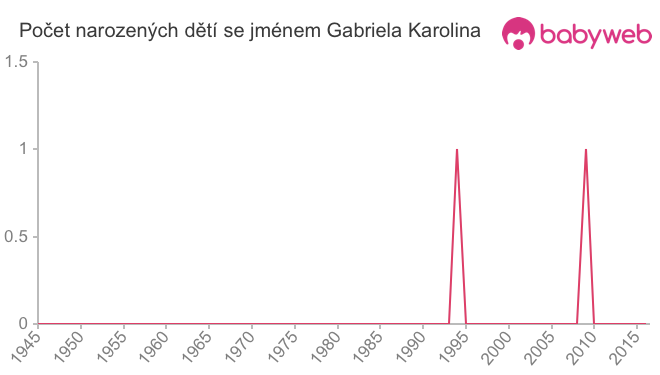 Počet dětí narozených se jménem Gabriela Karolina