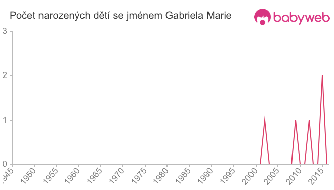Počet dětí narozených se jménem Gabriela Marie